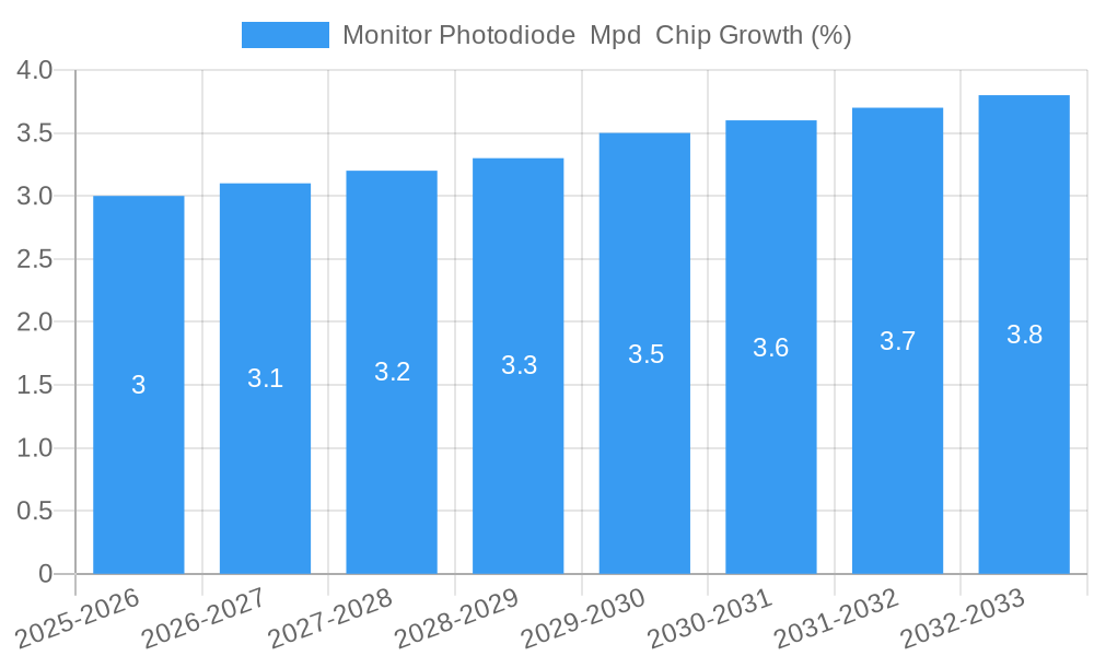 Monitor Photodiode  Mpd  Chip Growth