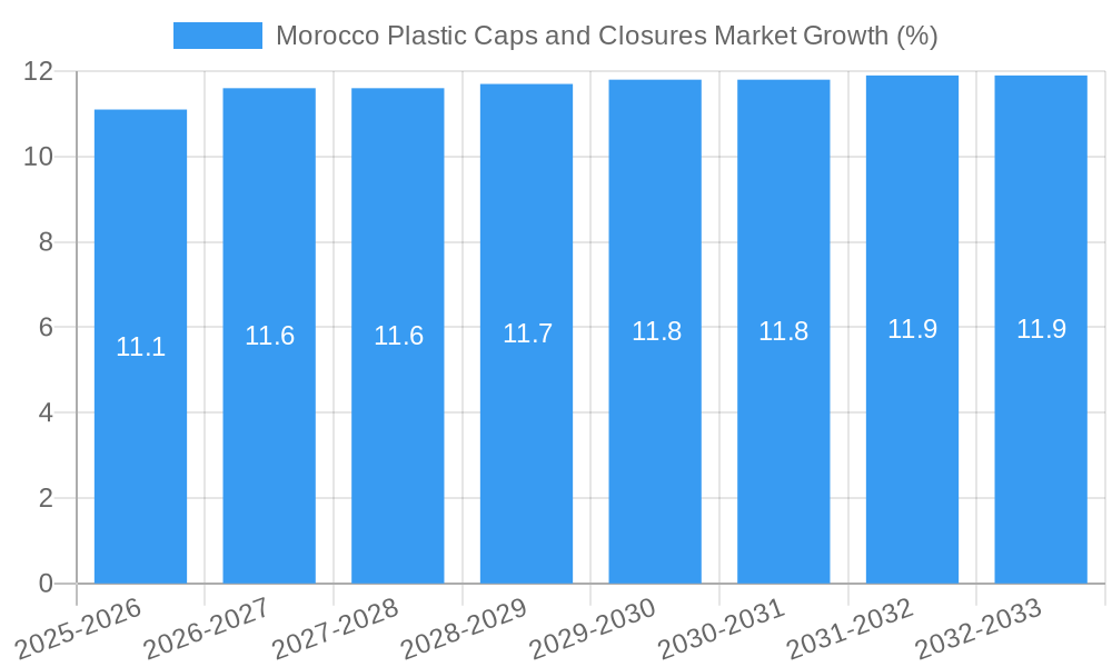 Morocco Plastic Caps and Closures Market Growth