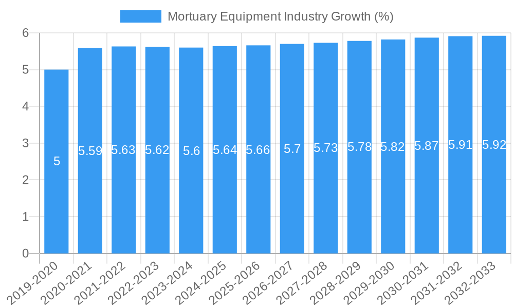 Mortuary Equipment Industry Growth