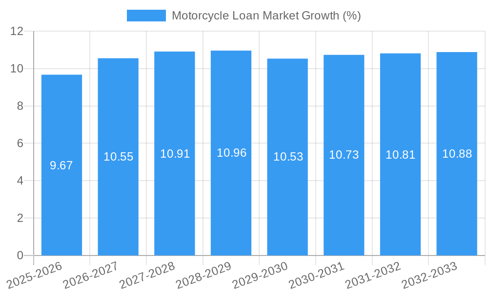 Motorcycle Loan Market Growth