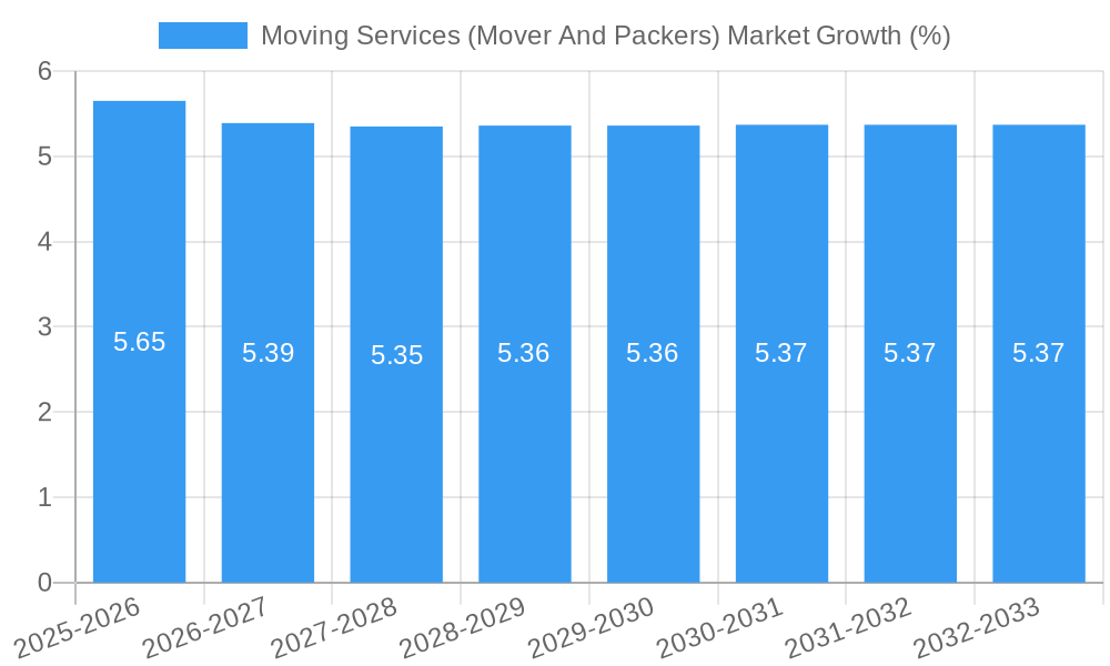 Moving Services (Mover And Packers) Market Growth