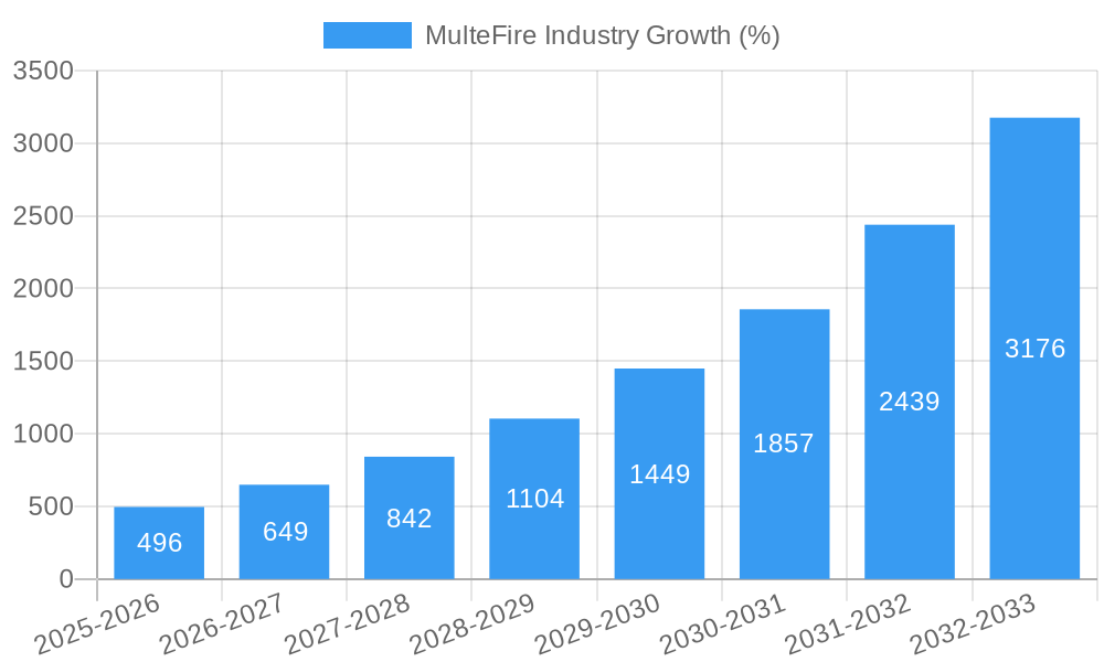 MulteFire Industry Growth