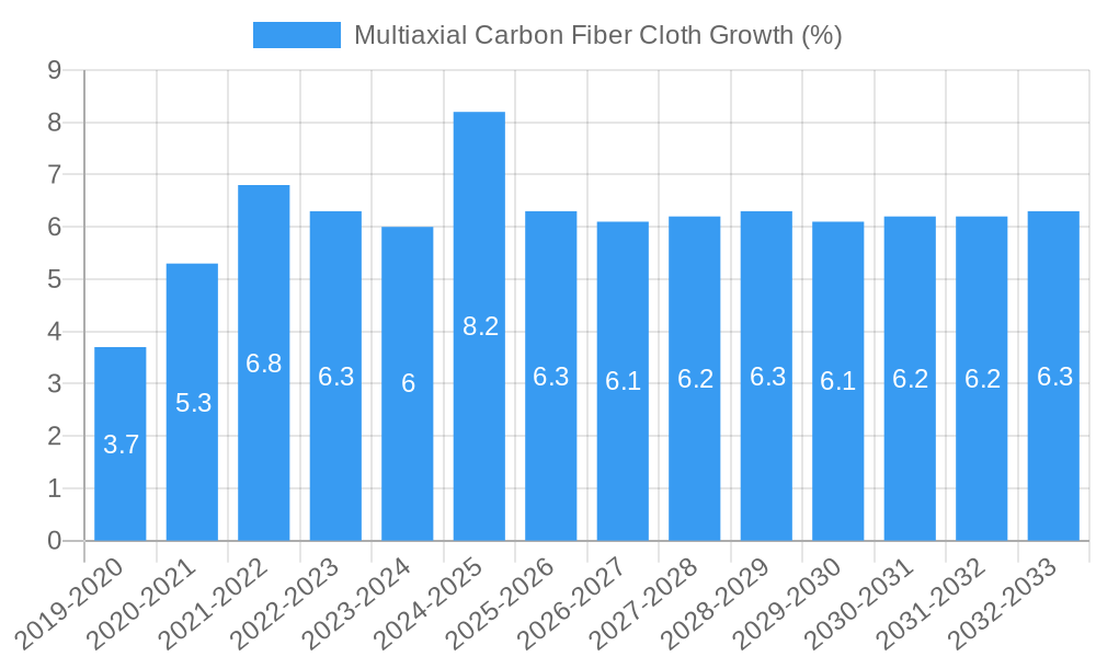 Multiaxial Carbon Fiber Cloth Growth