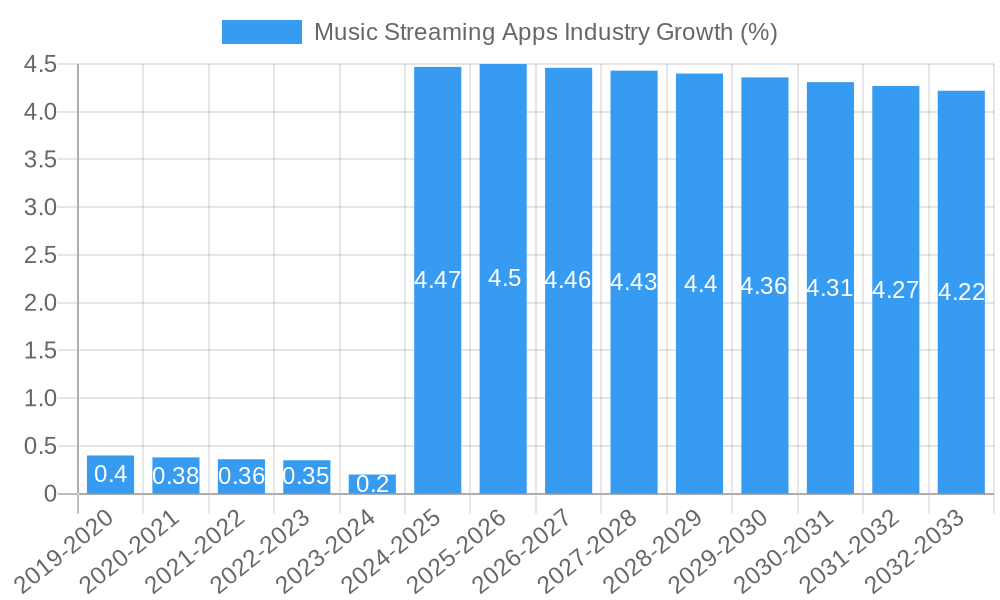 Music Streaming Apps Industry Growth