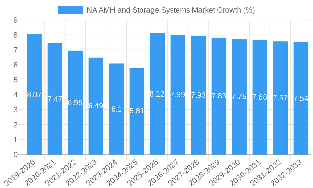NA AMH and Storage Systems Market Growth
