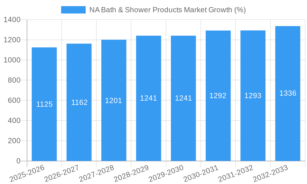 NA Bath & Shower Products Market Growth