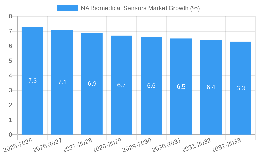 NA Biomedical Sensors Market Growth