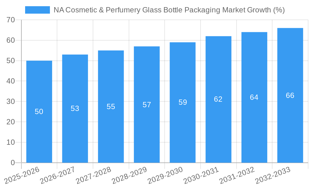 NA Cosmetic & Perfumery Glass Bottle Packaging Market Growth