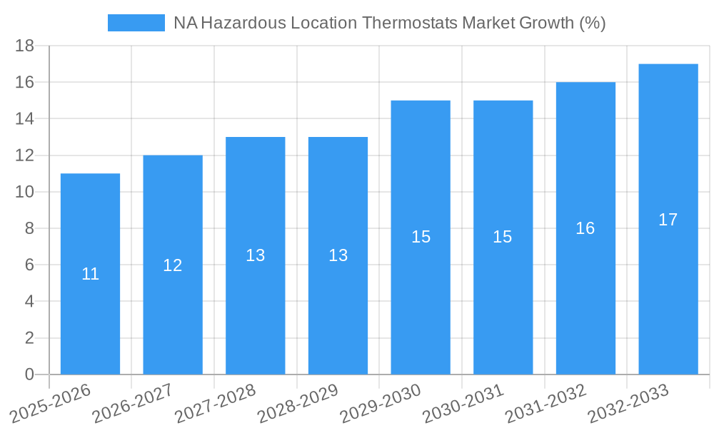 NA Hazardous Location Thermostats Market Growth