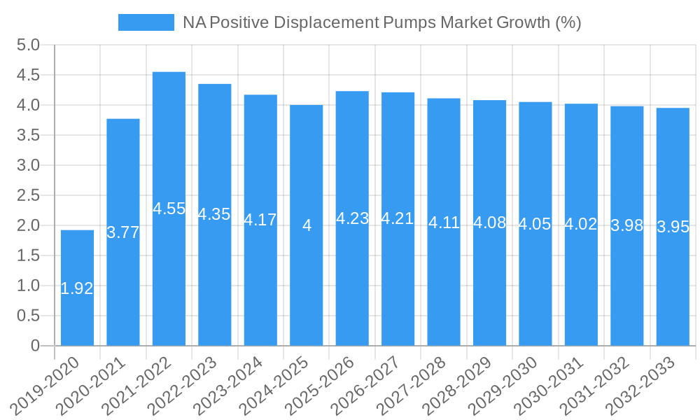 NA Positive Displacement Pumps Market Growth