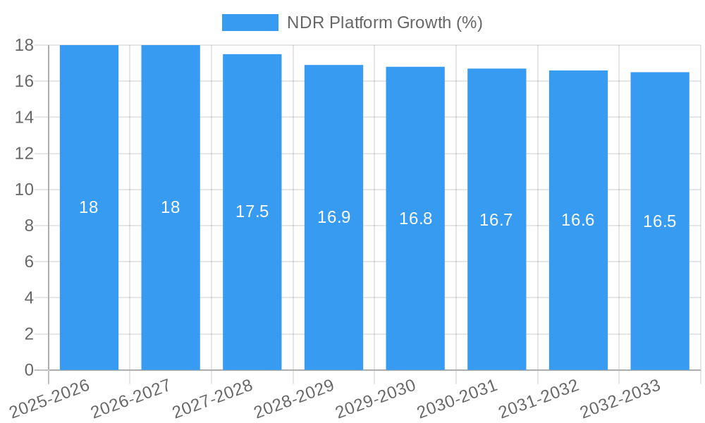 NDR Platform Growth