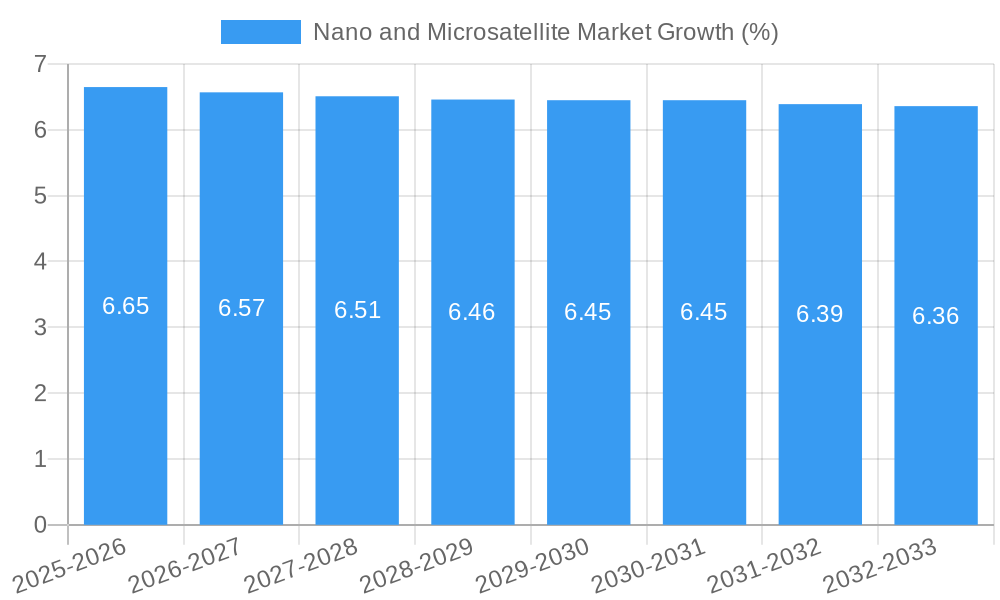 Nano and Microsatellite Market Growth