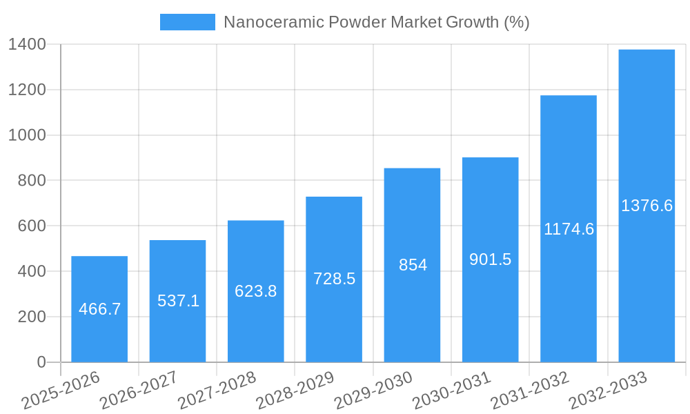 Nanoceramic Powder Market Growth