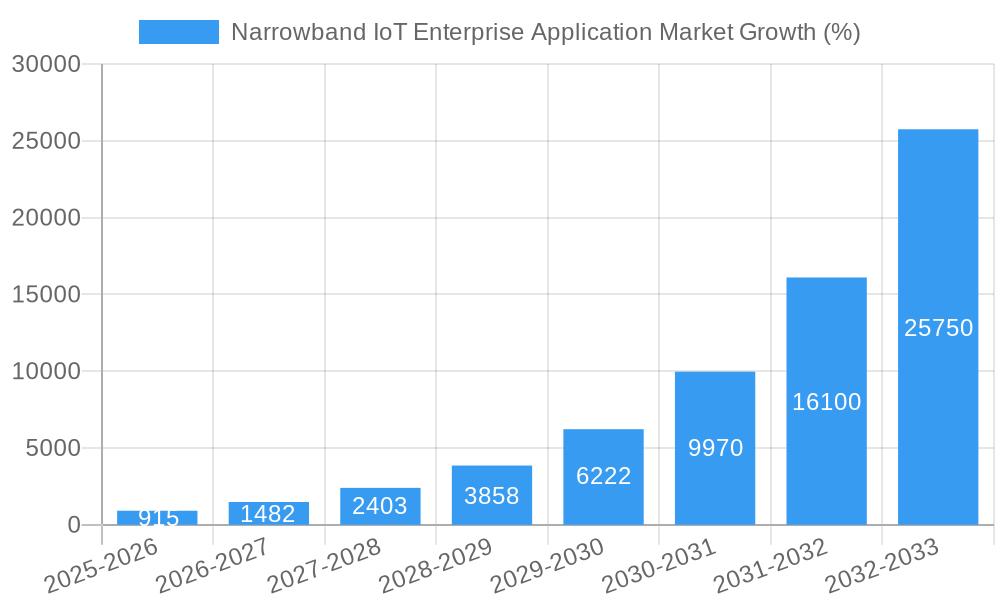 Narrowband IoT Enterprise Application Market Growth