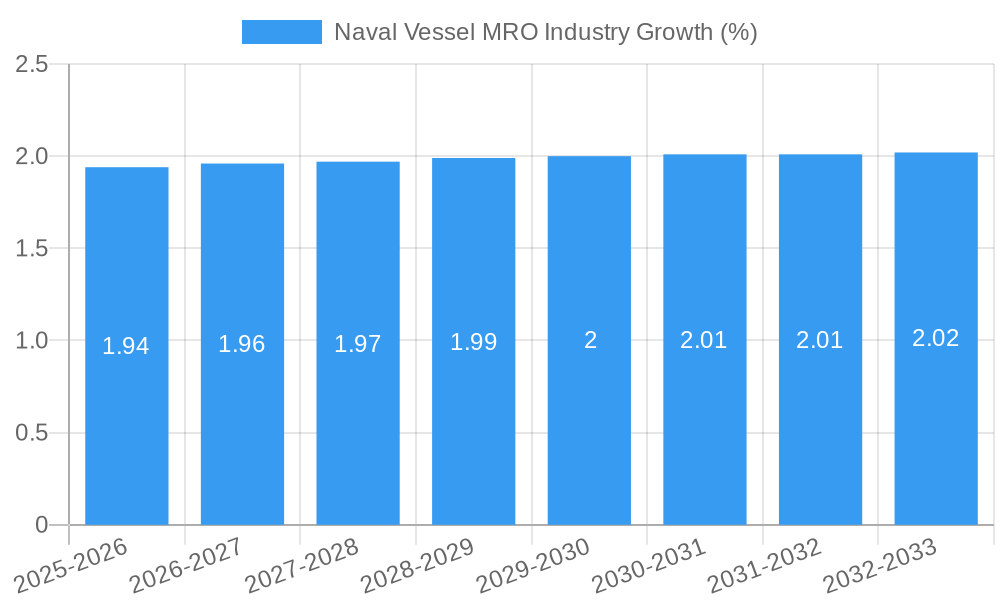 Naval Vessel MRO Industry Growth