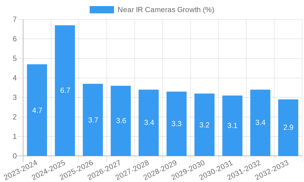 Near IR Cameras Growth