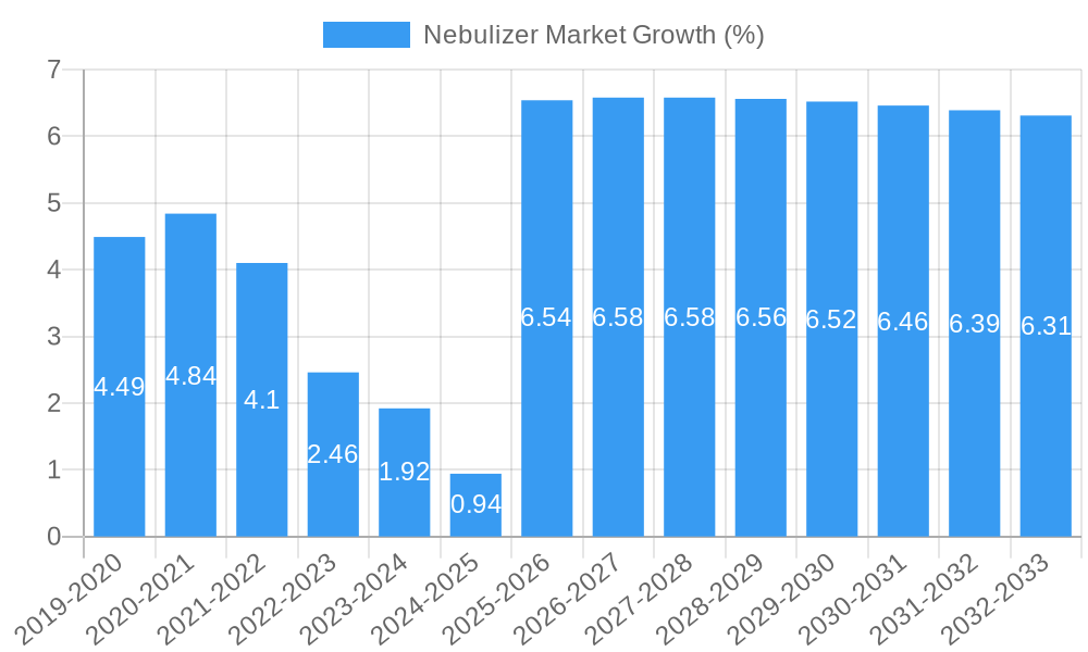 Nebulizer Market Growth
