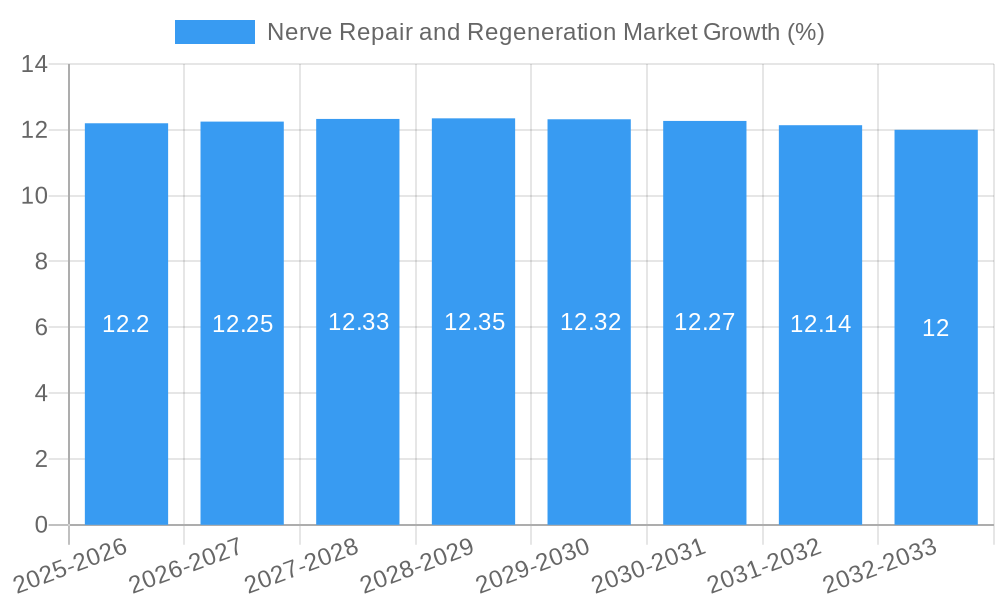 Nerve Repair and Regeneration Market Growth