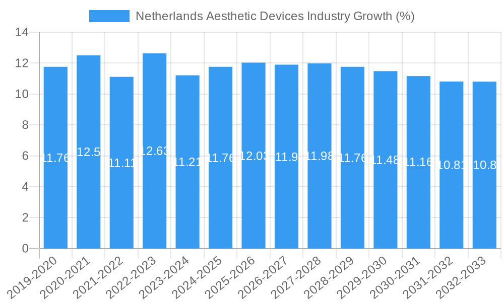 Netherlands Aesthetic Devices Industry Growth