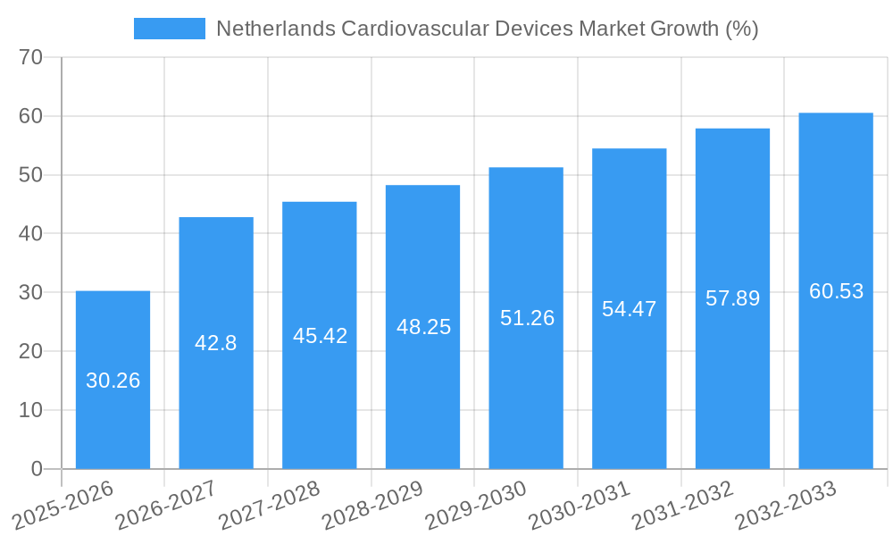 Netherlands Cardiovascular Devices Market Growth