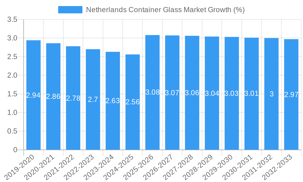 Netherlands Container Glass Market Growth
