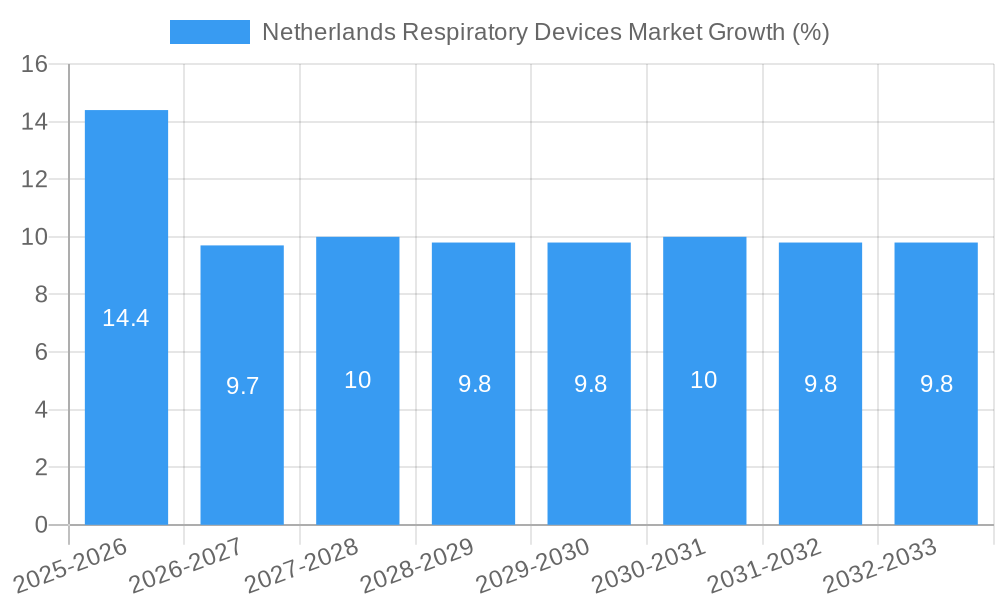 Netherlands Respiratory Devices Market Growth