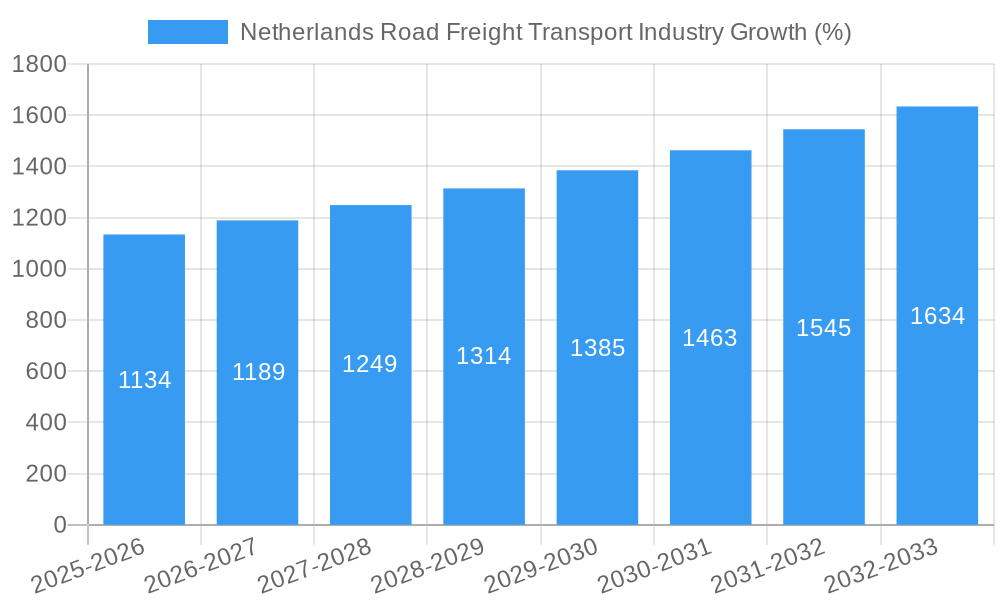 Netherlands Road Freight Transport Industry Growth
