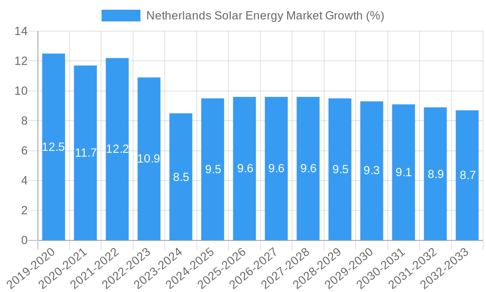 Netherlands Solar Energy Market Growth