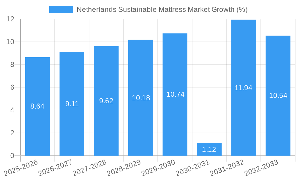 Netherlands Sustainable Mattress Market Growth