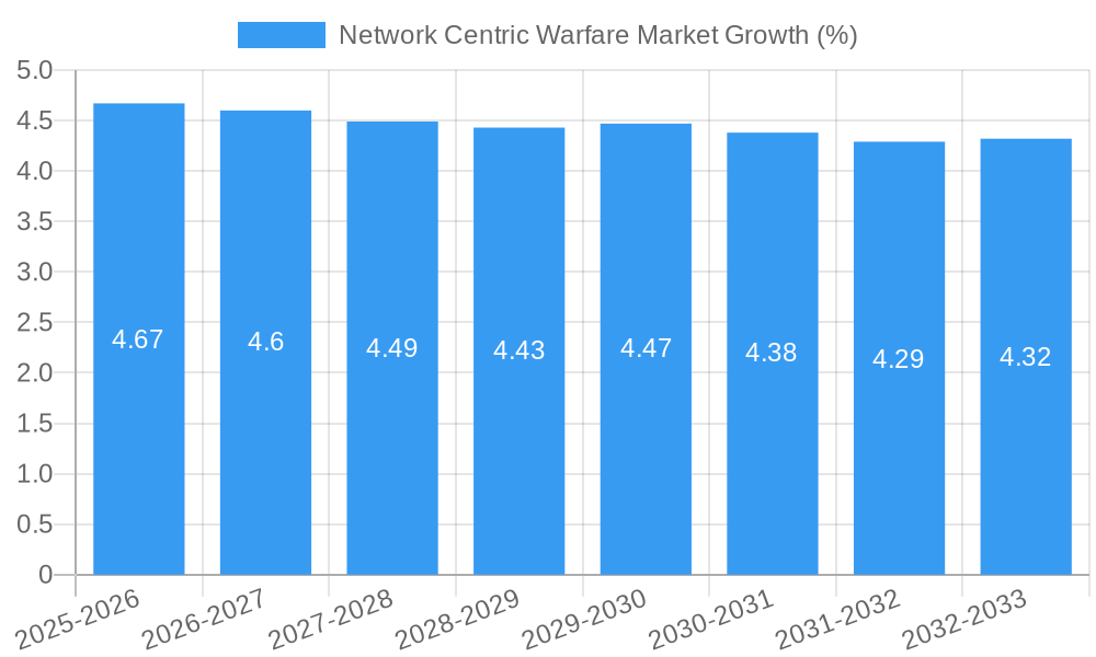Network Centric Warfare Market Growth