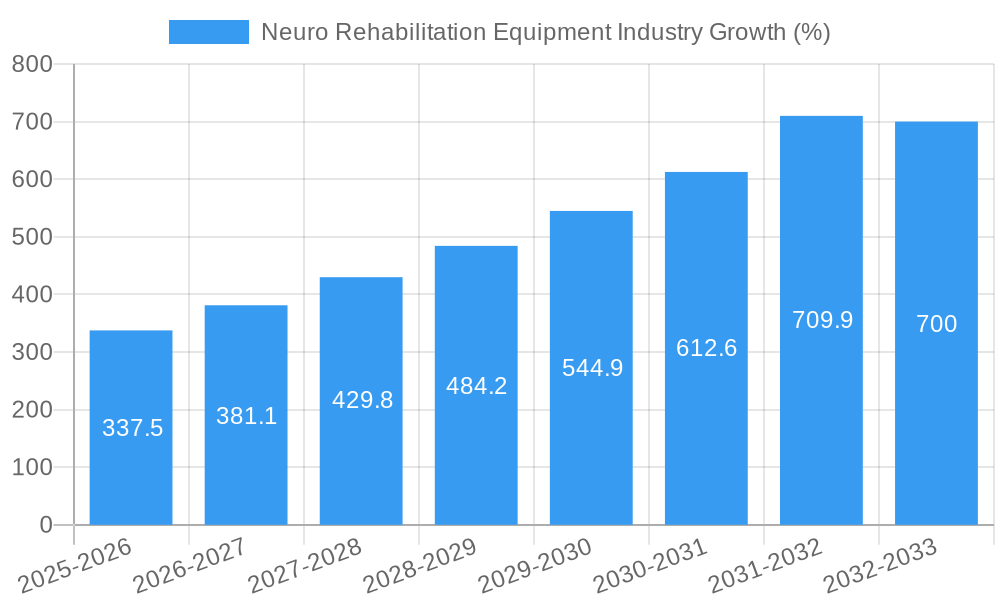 Neuro Rehabilitation Equipment Industry Growth