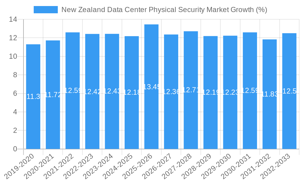 New Zealand Data Center Physical Security Market Growth
