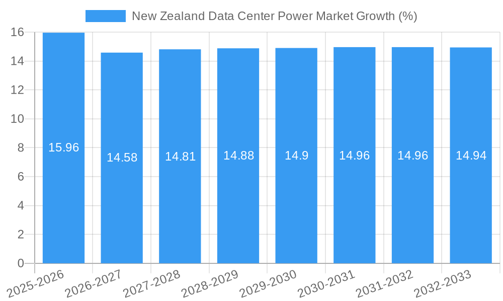 New Zealand Data Center Power Market Growth