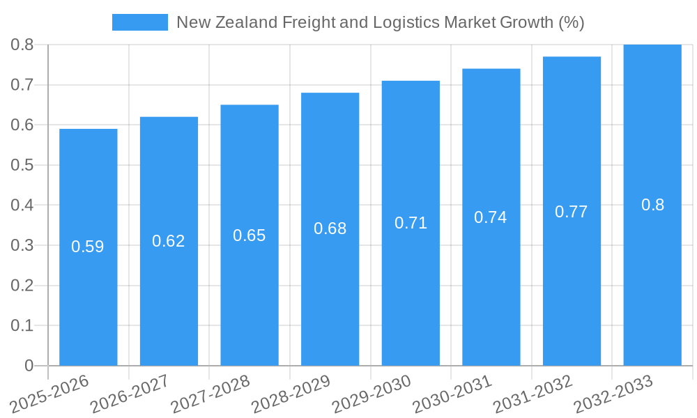New Zealand Freight and Logistics Market Growth