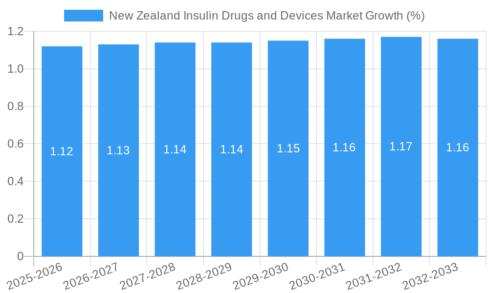 New Zealand Insulin Drugs and Devices Market Growth
