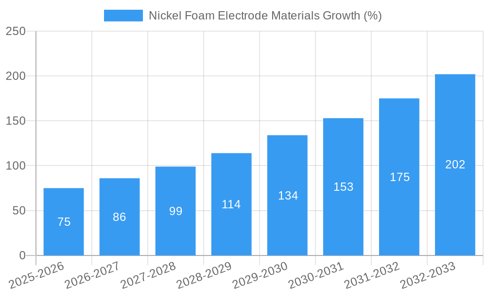 Nickel Foam Electrode Materials Growth
