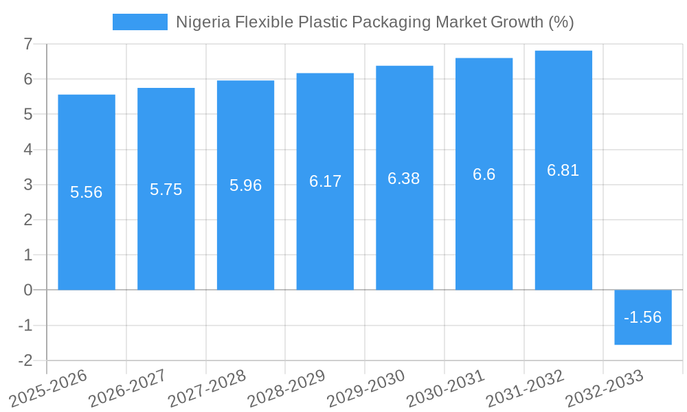 Nigeria Flexible Plastic Packaging Market Growth