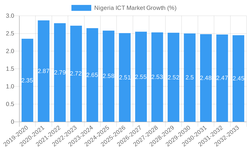 Nigeria ICT Market Growth