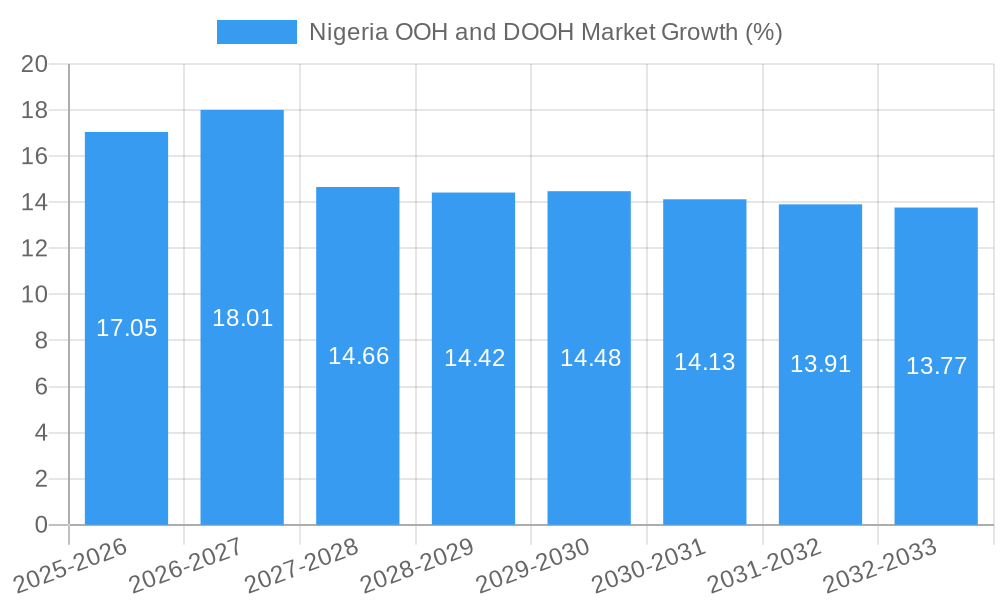 Nigeria OOH and DOOH Market Growth