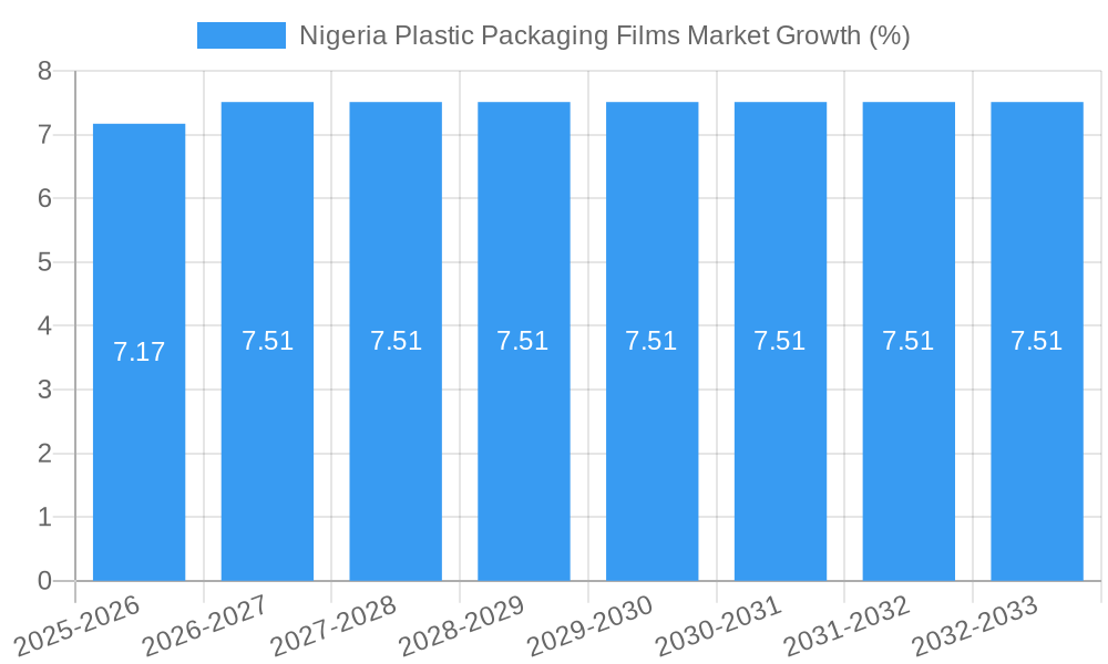 Nigeria Plastic Packaging Films Market Growth