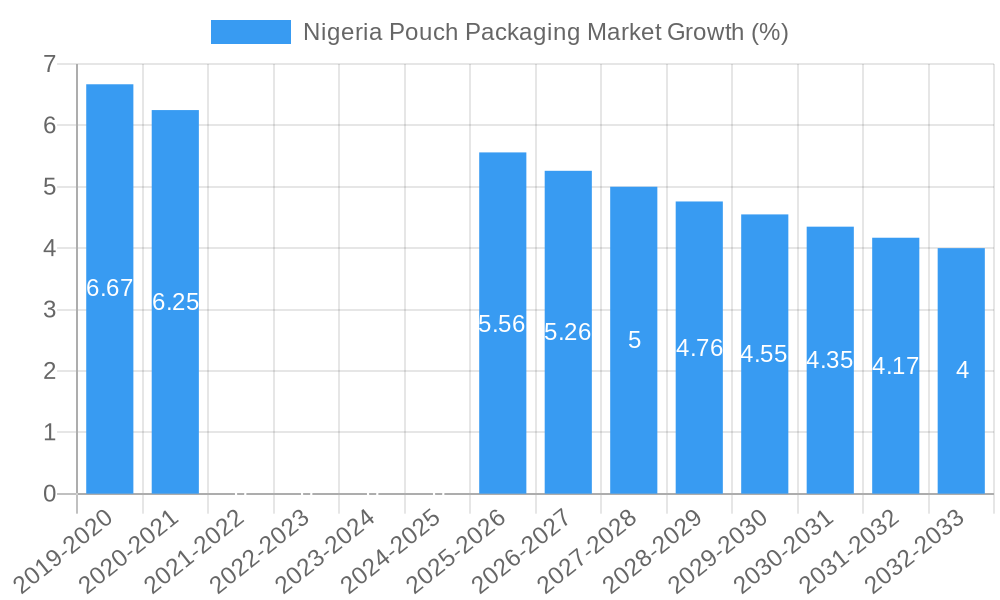 Nigeria Pouch Packaging Market Growth