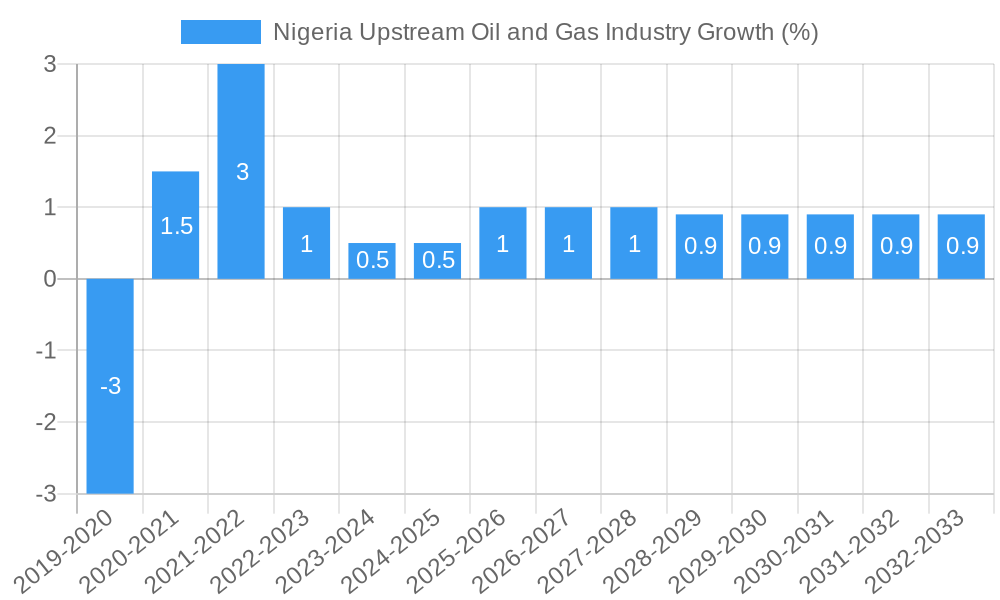 Nigeria Upstream Oil and Gas Industry Growth
