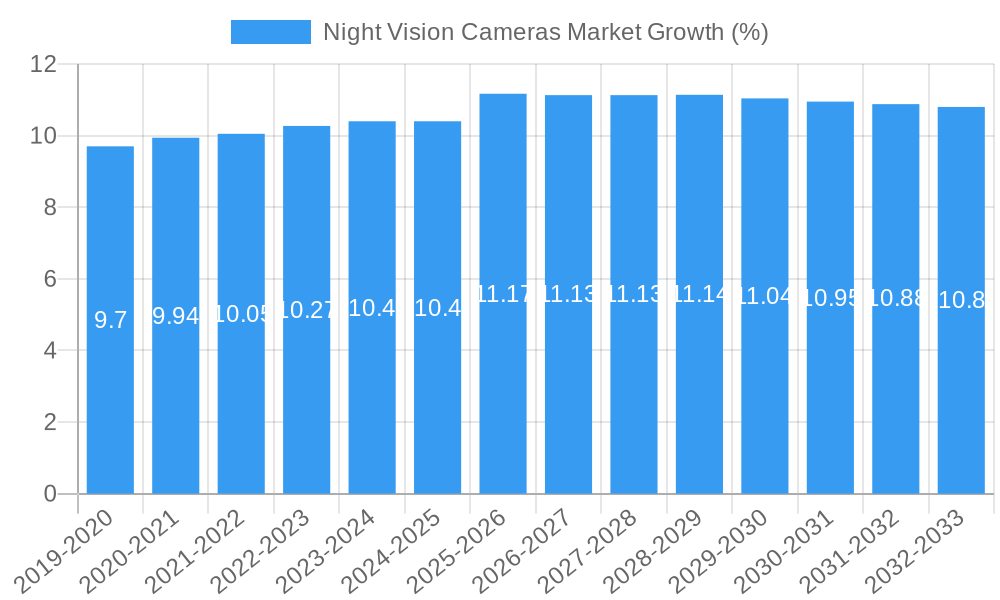 Night Vision Cameras Market Growth