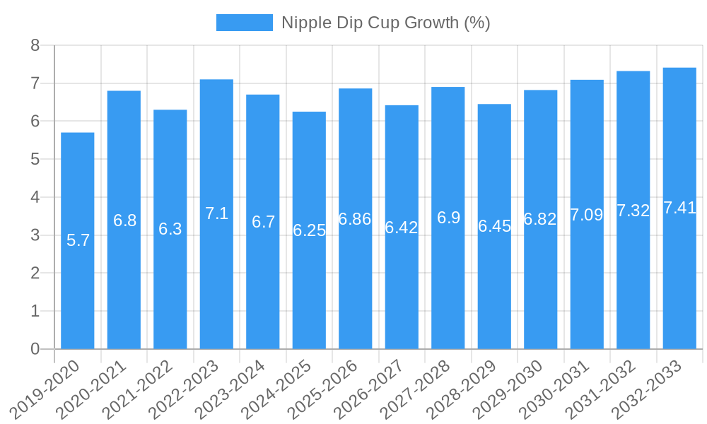 Nipple Dip Cup Growth