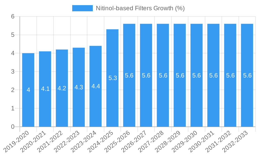 Nitinol-based Filters Growth