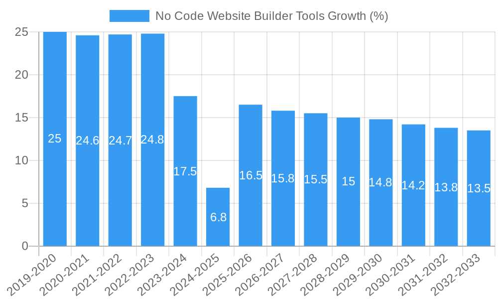 No Code Website Builder Tools Growth