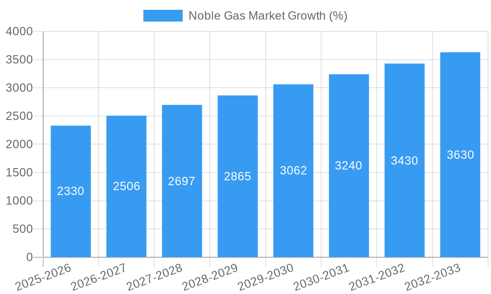 Noble Gas Market Growth