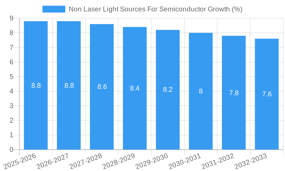 Non Laser Light Sources For Semiconductor Growth