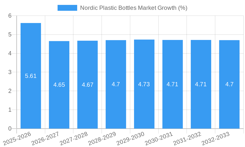 Nordic Plastic Bottles Market Growth