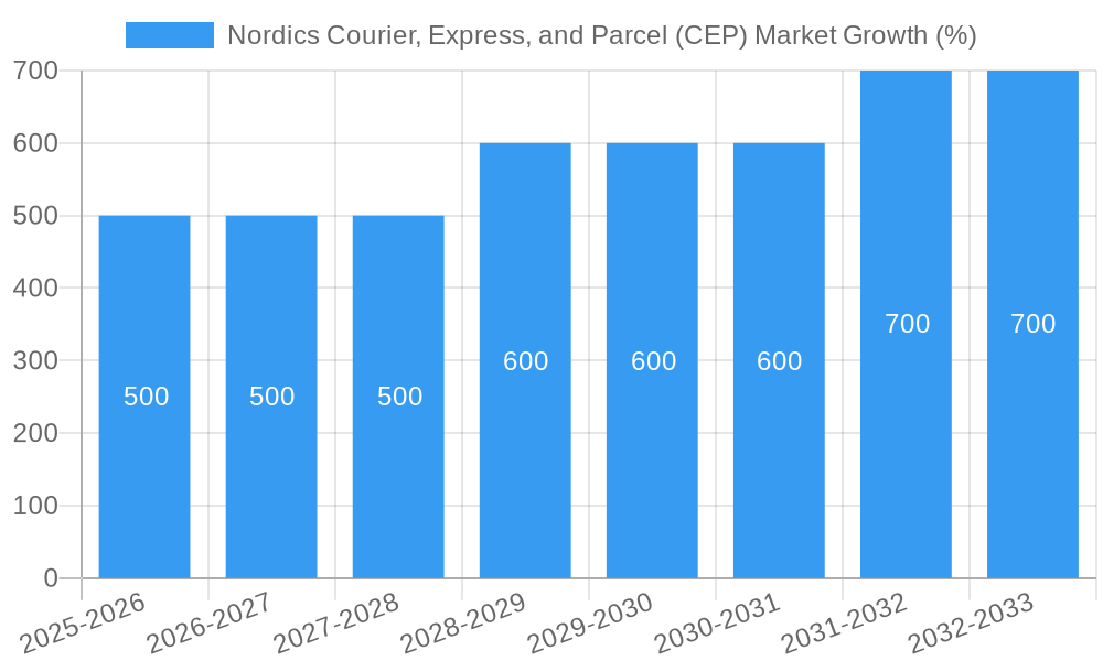 Nordics Courier, Express, and Parcel (CEP) Market Growth